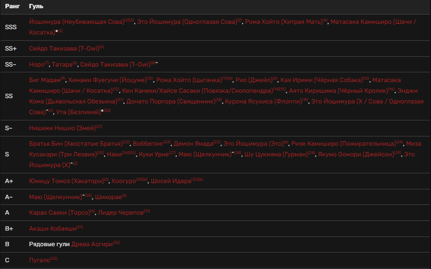 Данные с tokyoghoul.fandom.com