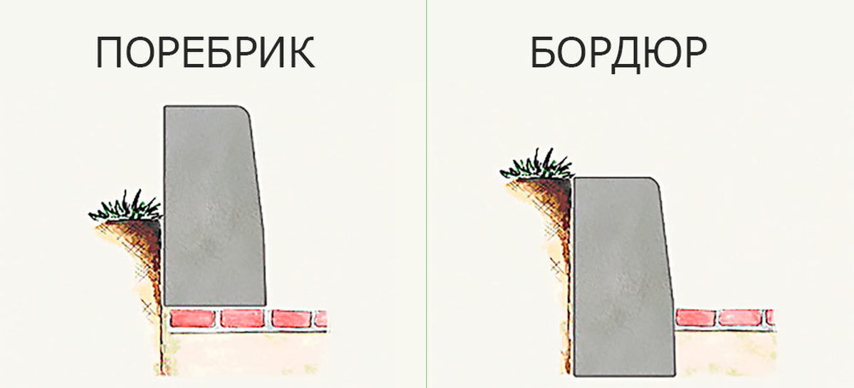 Натрубили, в Питере бордюры, в Москве поребрики. Все проще, из Яндекс картинок.
