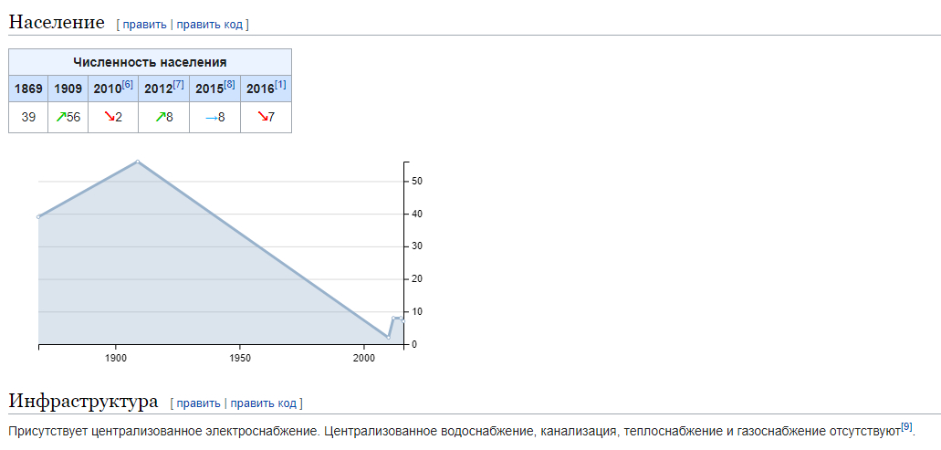 Нашла в Википедии статью про эту деревню - к 2016 году там проживало уже 7 человек, так что не думаю, что деревня сейчас жива.