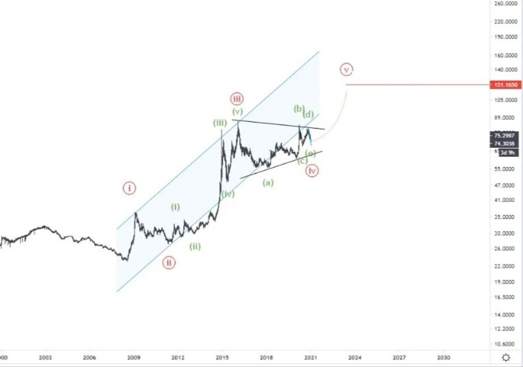 График прогноза курса доллара от 2020 года
