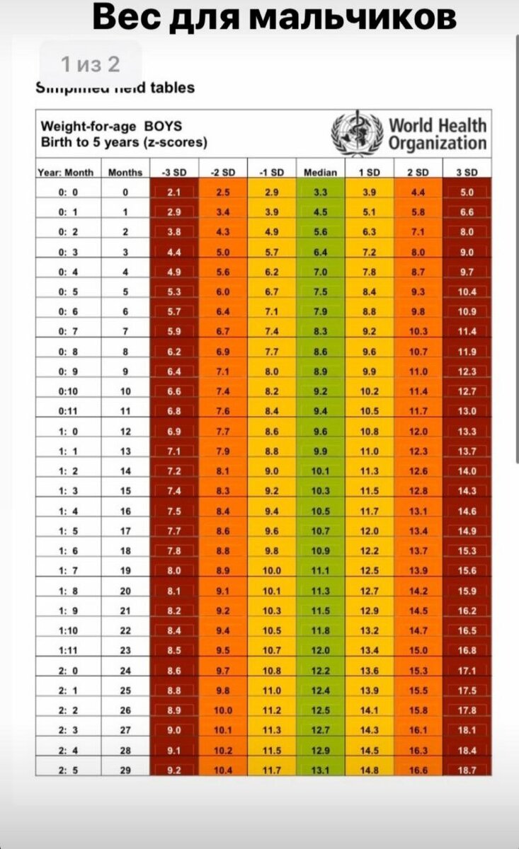 Какой вес у ребенка в 2. Нормы веса и роста у детей таблица воз. Нормы роста и веса для мальчиков 7 лет воз. Воз таблица роста и веса детей. Вес ребенка воз таблица.