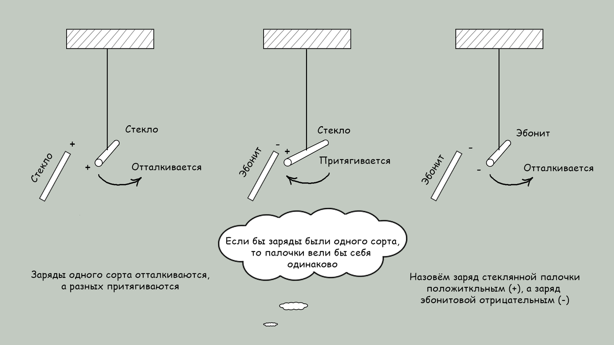 1. Электризация тел. Электрический заряд. Проводники и диэлектрики ...