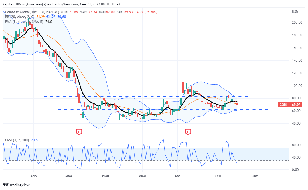 График акций coinbase