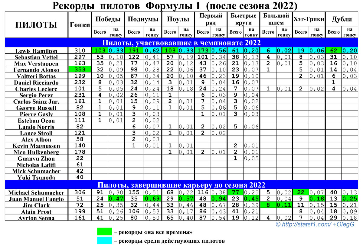 Формула 1 таблица пилотов F1 2022: Рекорды пилотов в Формуле 1 Гусев Олег Дзен