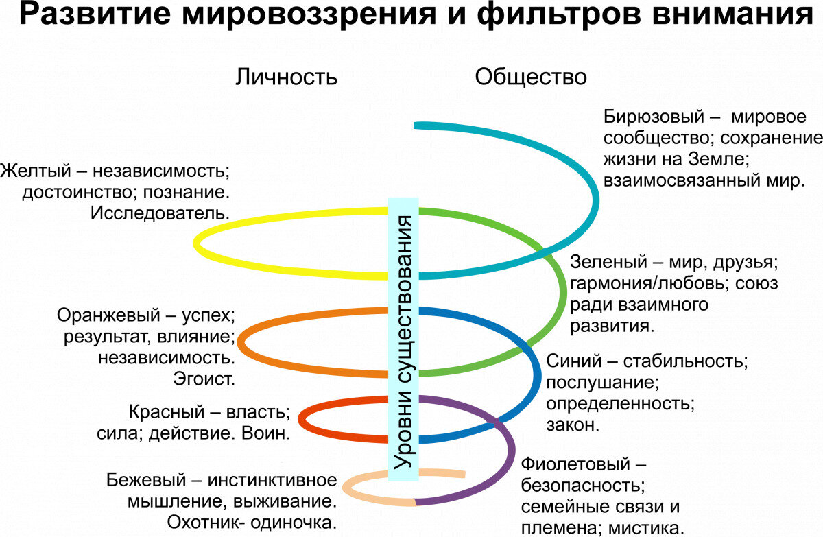 Что такое спиральная динамика? | Сайт психологов b17.ru | Дзен