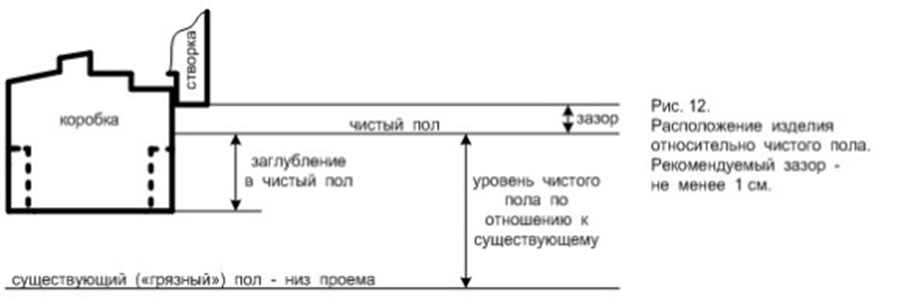 Уровень чистого пола на чертеже