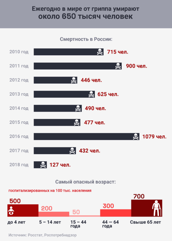 Статистика по всему миру в 650 тыс человек, а в 2017 в России от гриппа умерло 127 человек