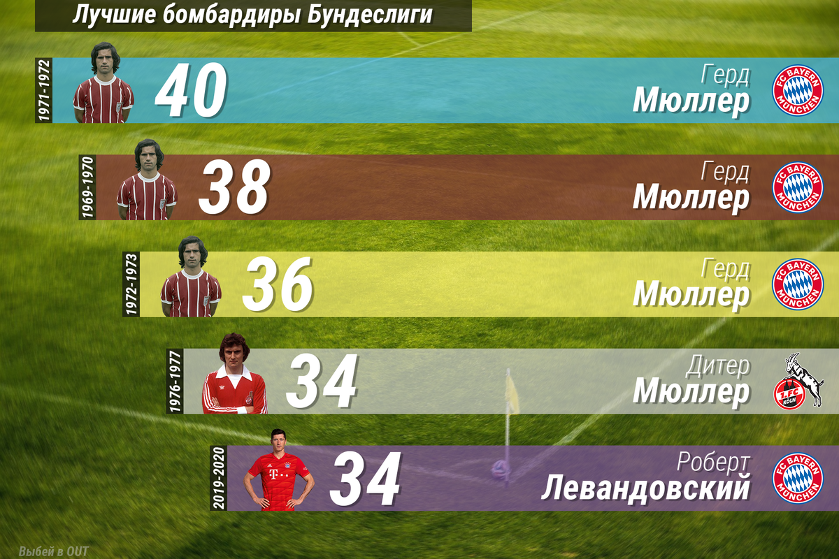 ТОП-5 бомбардиров по количеству голов за сезон с 1963 по 2020гг.