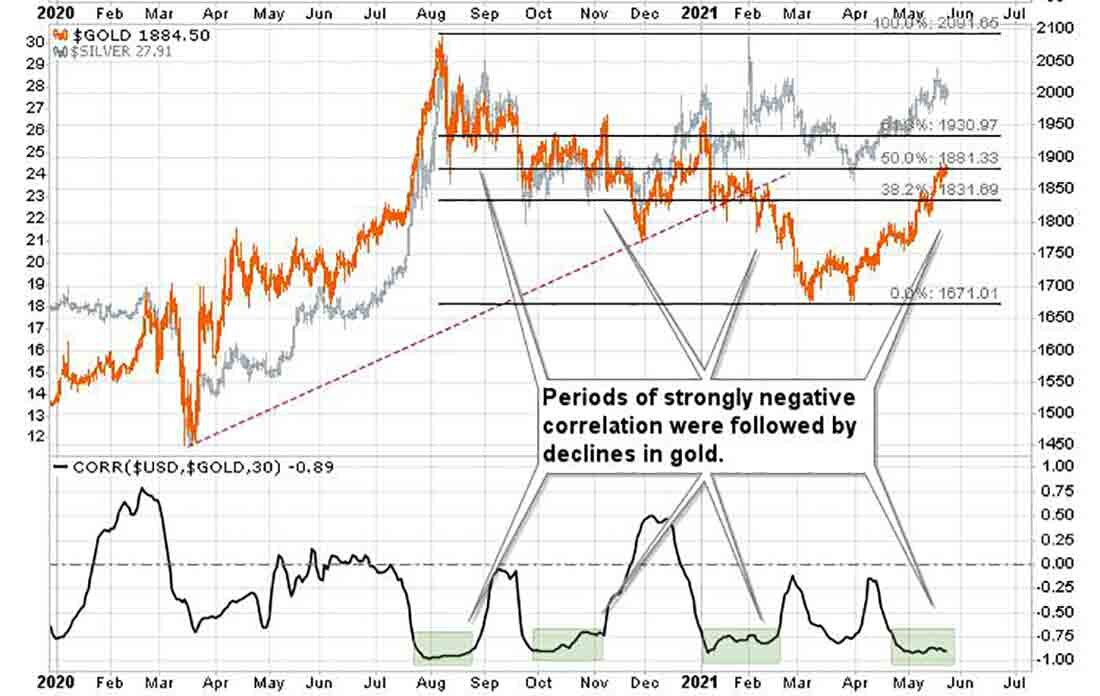 Золото график цены прогнозы. Курс золота прогноз. Таблица падения золота. Прогноз стоимости золота на 5 лет.