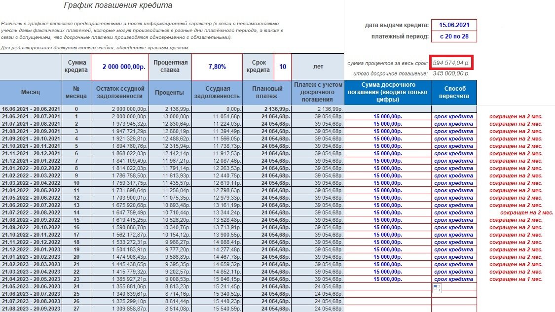 переплата при сокращении срока ипотеки