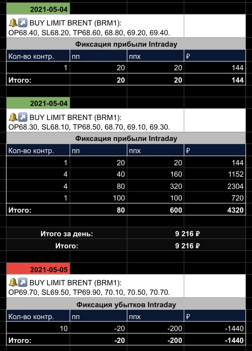 Сделки с 04.05.2021 по 07.05.2021.