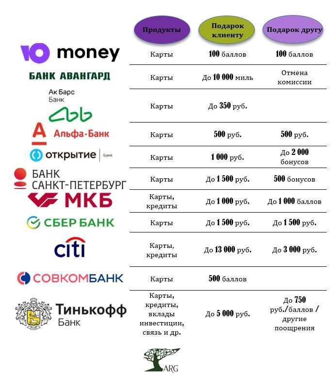 Пригласи друга банки 2024. Разные названия банков. Банк друзей. Какие банки дружат друг с другом. Какие банки не связаны друг с другом.