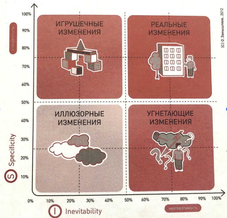 "Матрица перемен" Олега Замышляева