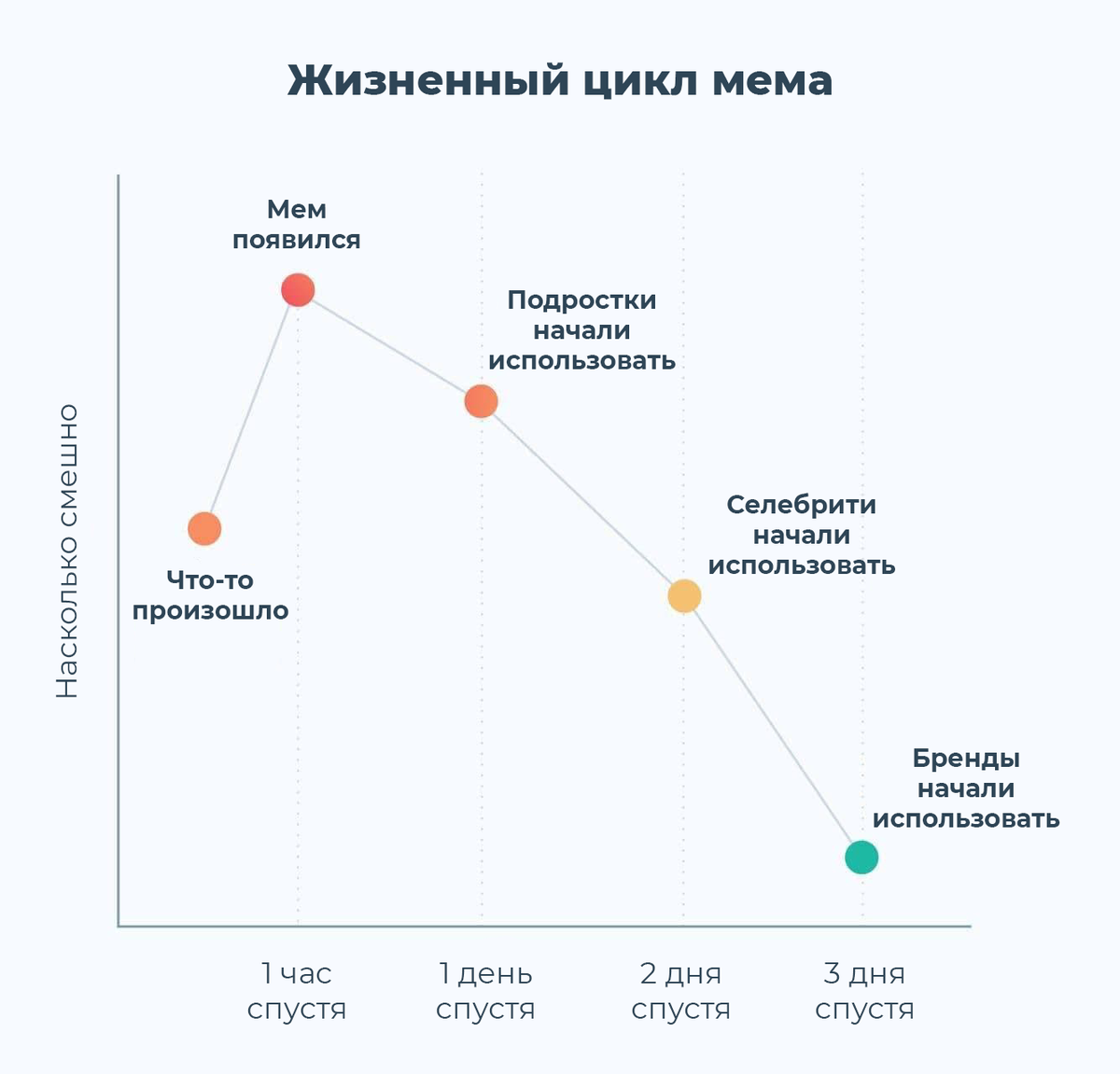 7 жизненных циклов. Жизненный цикл мема. Мемы про жизненный цикл. Жизненный цикл студента. Мемы про циклы.
