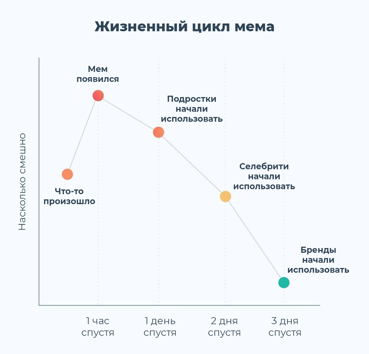 Поддержка жизненного цикла. Жизненный цикл мема. Мемы про жизненный цикл. Жизненный цикл студента. Мемы про циклы.