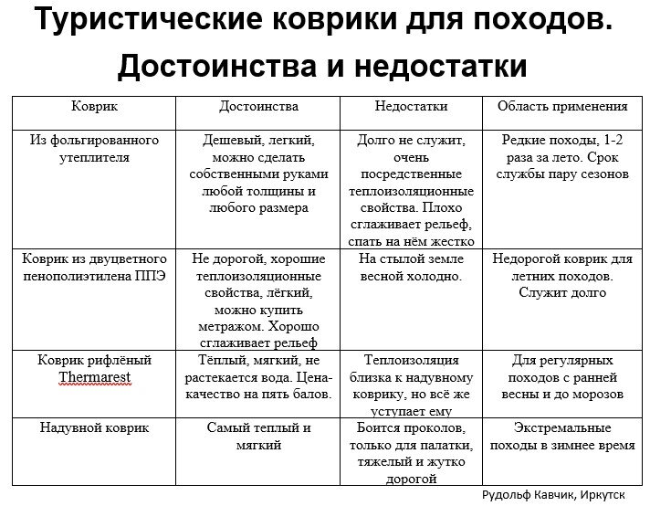 Туристический коврик для похода. Совет какой выбрать и купить. Отзыв | Рудольф Кавчик | Дзен