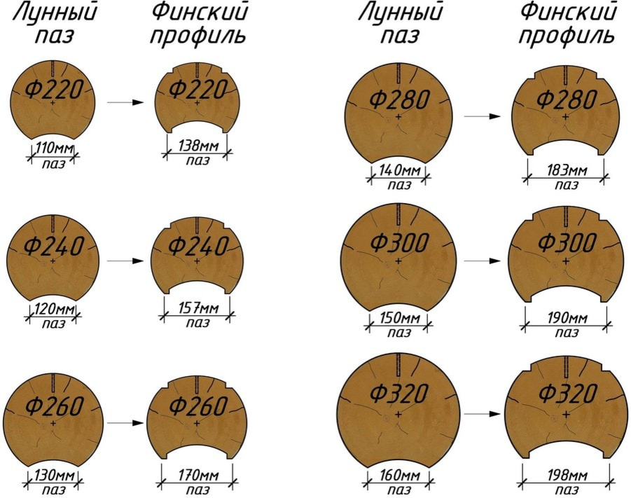 Минимальный срез. Ширина паза оцилиндрованного бревна 240. Ширина паза оцилиндрованного бревна 320 мм. Лунный ПАЗ оцилиндрованного бревна. Ширина паза оцилиндрованного бревна 220.