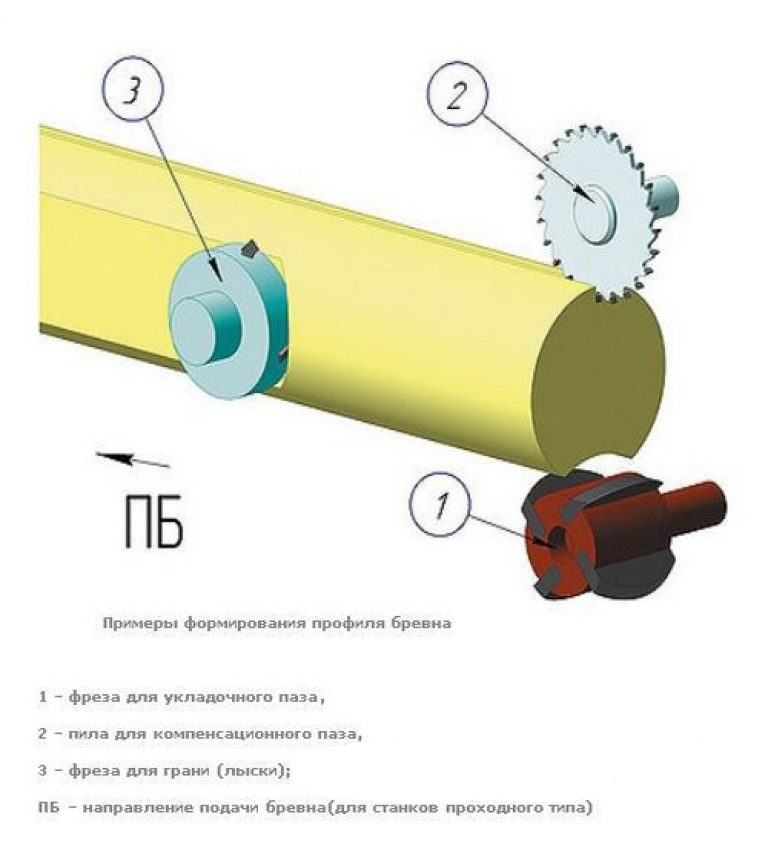 Фрезы для оцилиндровки бревна