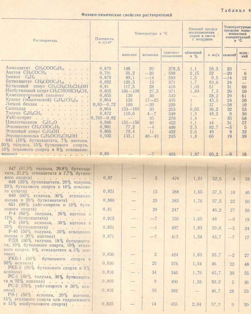 Ф.Л. Логинов. Противопожарные мероприятия при окраске и сушке изделий.