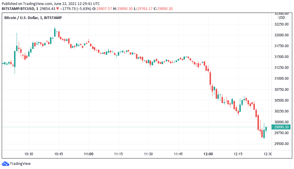 1-минутный свечной график BTC / USD (Bitstamp). Источник: TradingView 