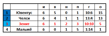 Итоговая таблица