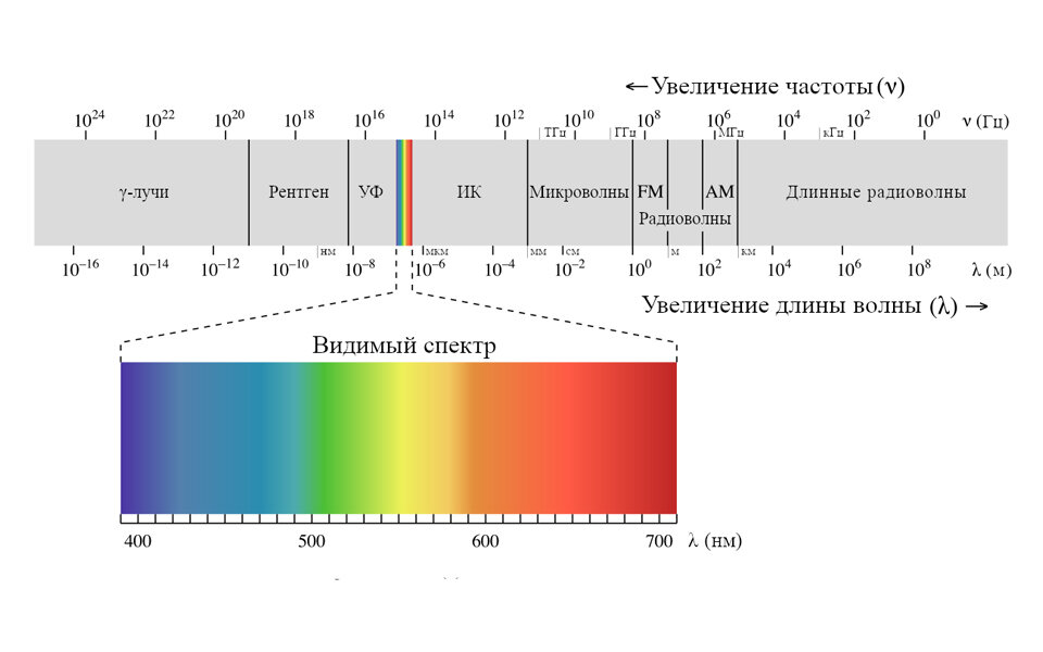 Схема спектра электромагнитных волн