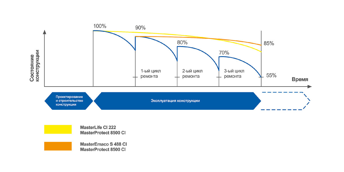 Система CI позволяет продлевать период безопасной эксплуатации сооружения в 2 раза