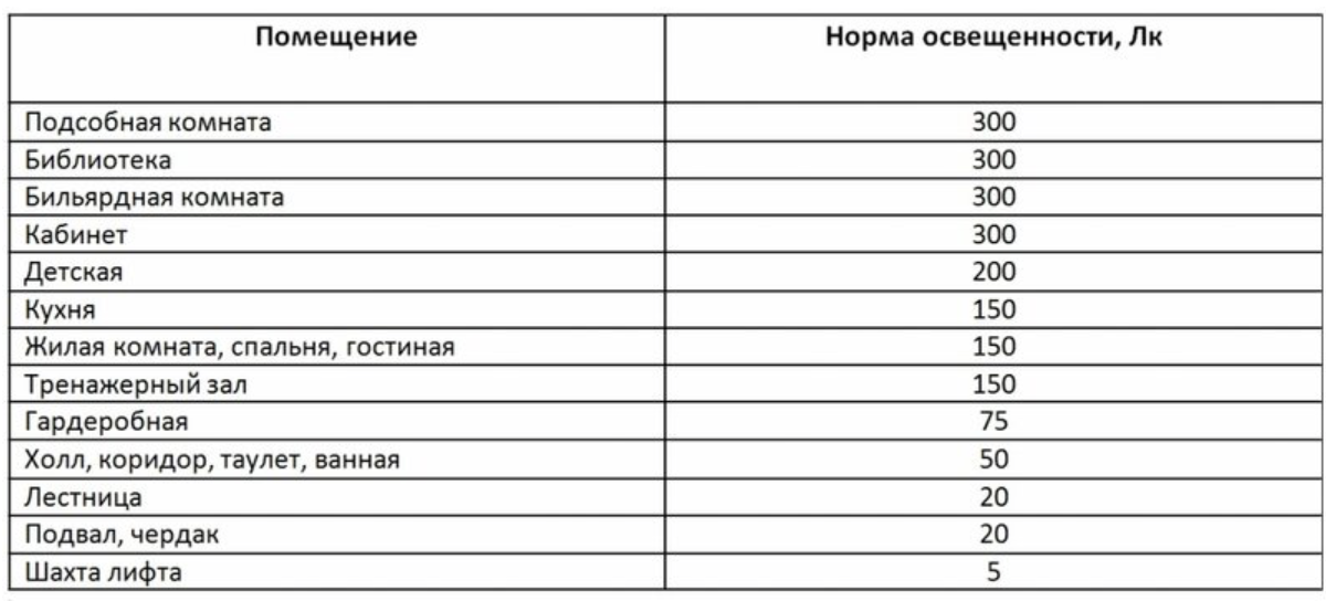 Норма жилой комнаты. Норма освещенности жилого помещения в люменах. Стандарты освещения для помещений в ватт. Норма светового потока для жилых помещений. Нормы освещения жилых помещений на квадратный метр.