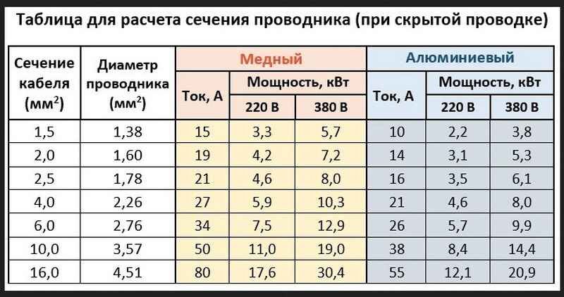 Сечение кв мм. Нагрузка на кабель 3х2.5 медь максимальная мощность. 2х1.5 кабель мощность медь. Медный провод 380 2.5 сечения. 2.5 Мм кабель сечение максимальная нагрузка провода.