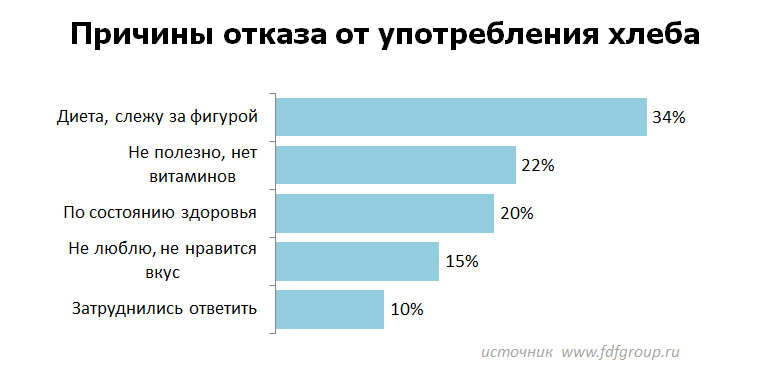 Проценты в хлебе. Потребление хлебобулочных изделий в России. Хлеб статистика. Динамика потребления хлебобулочных изделий. Статистика употребления хлеба.