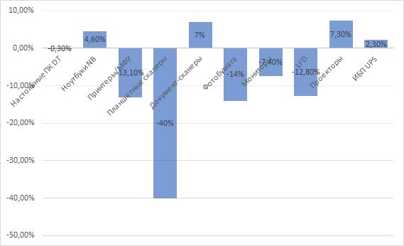 Рис.2. Динамика продаж по отраслям в 2021 г. (в штуках, %)