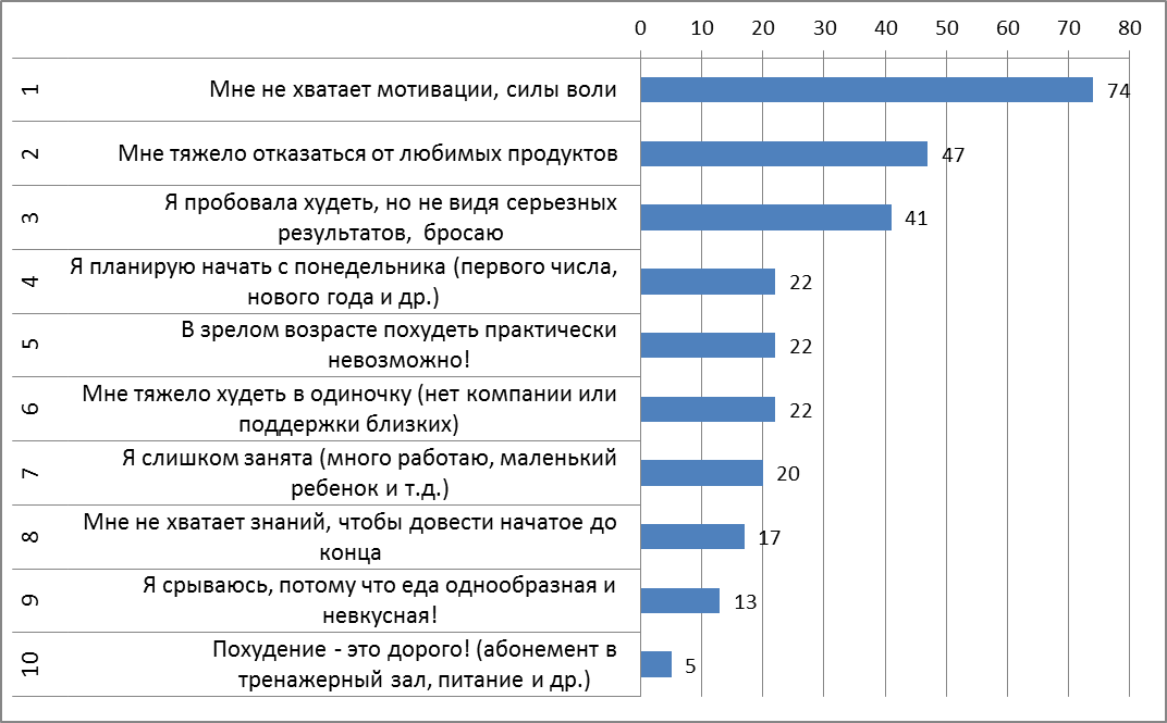 Результаты опроса на 9-00 15.07.22.