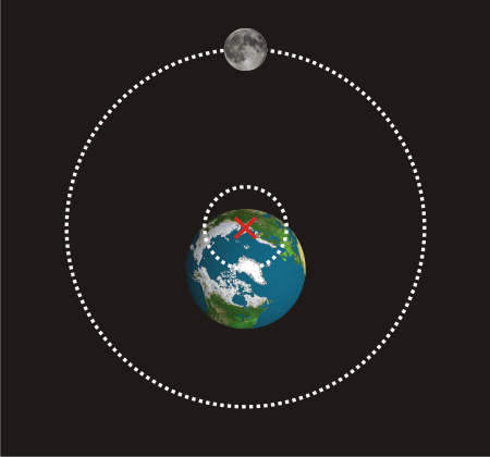 Источник: otvet.imgsmail.ru По анимации совместного лунно-земного вращения наглядно видно, что красным крестиком помечен гравитационный фокус Земли над её поверхностью, а вовсе не некий "центр масс" в теле самой планеты. При этом идёт взаимное солнечно-земное вращение, но на фоне движения этого вращения и вокруг гравитационного фокуса (окружного центра) Земли. В этом и состоит структура тяготения нашего пространства к окружному (одно-центровому) вращению. Этим понимается и сущность тяготения, определяемая пространством, а не космическими телами.