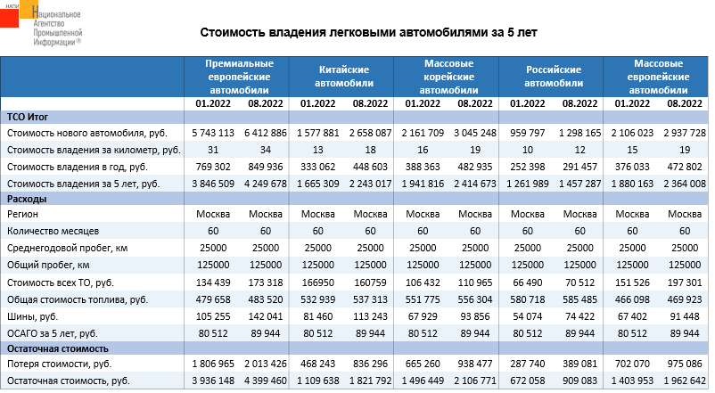 Источник: DV-TCO, НАПИ (Национальное Агентство Промышленной Информации) 