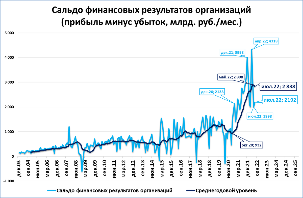 Прибыль предприятий остаётся вблизи рекордных уровней