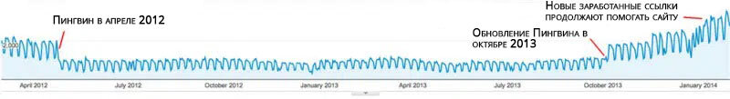 Влияние фильра Пингвин на сайт в 2012-2013 годах