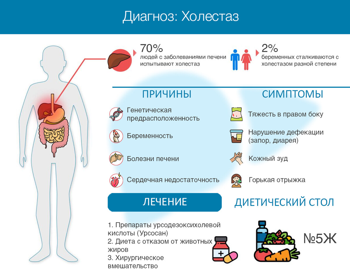 Диета при холестазе. Особенность зуда при холестазе. Холестаз печени симптомы