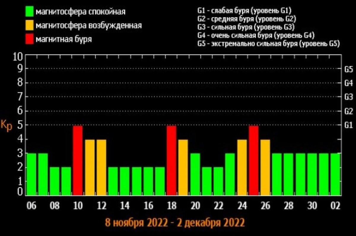 Дни магнитных бурь в ноябре 2023 года. Магнитные бури в ноябре. 7 Ноября магнитные бури. Магнитные бури в ноябре в Саратове. Магнитная буря сегодня в Волгограде.