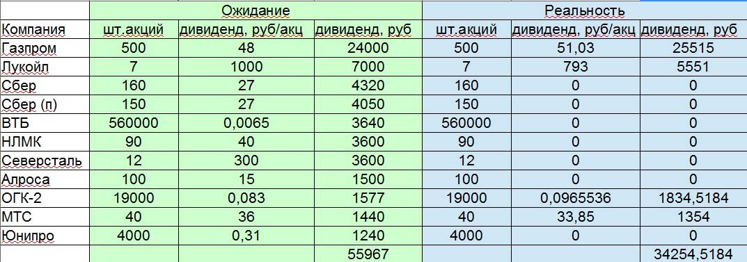 Дивидендная доходность по вложенным 400 тыс. рублей в российские акции.