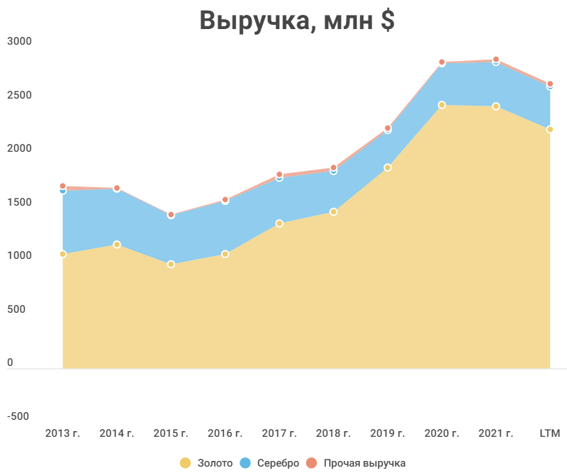 Прогноз полиметалла на сегодня. Полиметалл дивиденды. прогноз серебро полиметалл. polymetal акции прогноз. полиметалл дивиденды 2025.