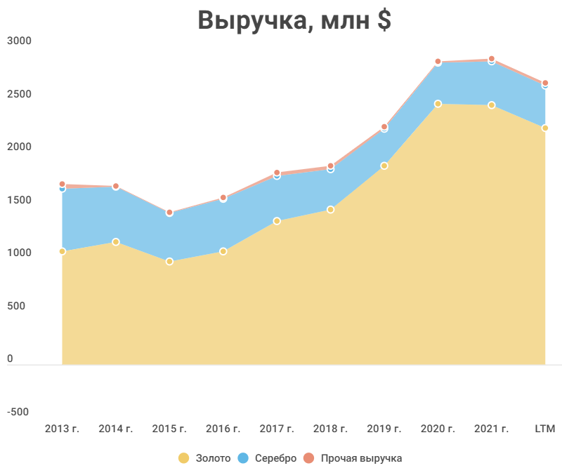 Полиметалл дивиденды. Прогноз серебро Полиметалл. Polymetal акции прогноз. Viruchka_Polimetal.