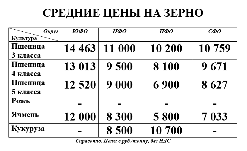  📌пшеницу 3 класса – 11 958 руб./тонна, 📌пшеницу 4 класса – 10 591 руб./тонна, 📌пшеницу 5 класса – 9 773 руб./тонна.