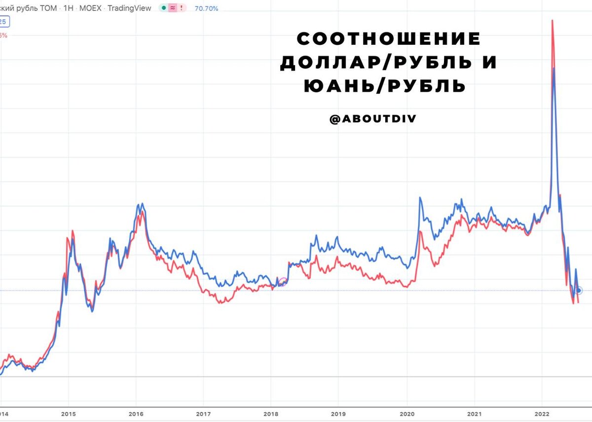 1 33 долларов. Юань против доллара. Рубль против доллара. 1.33 Юаня в рублях. Рубль и юань против доллара
