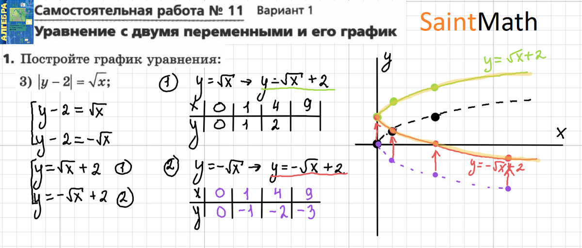 Постройте график уравнения: x+6y=0 - Школьные Знания.com