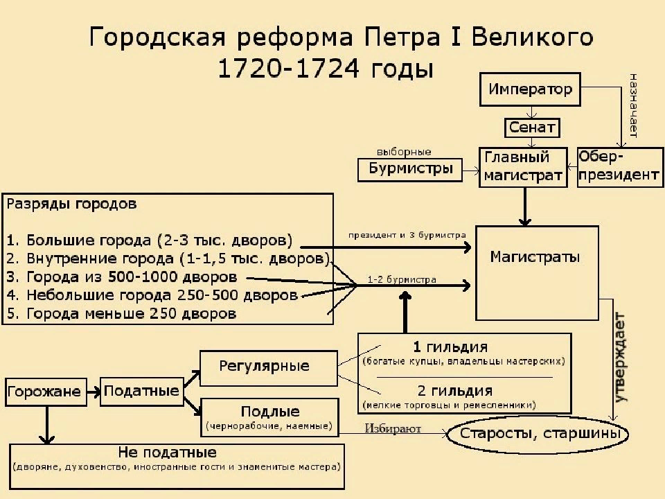 В 1720 году петр 1 по западноевропейскому образцу учредил в российских городах из выборных