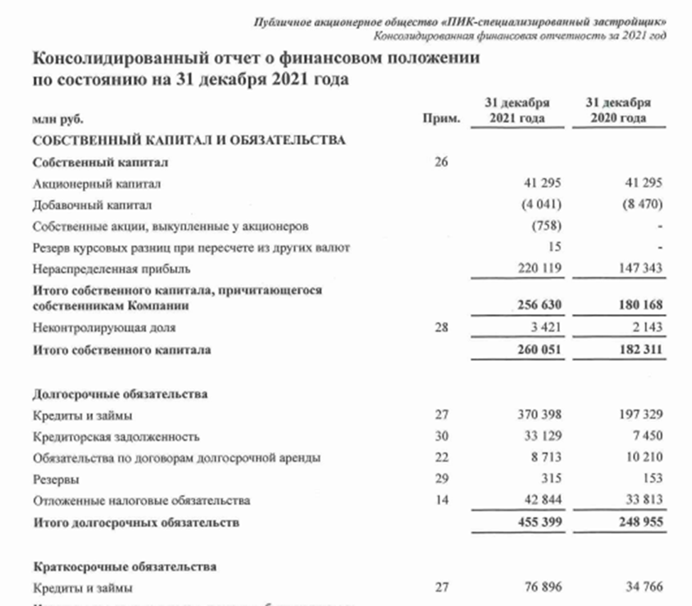 В какой форме ПИК подходит к концу года. | Ззз | Дзен