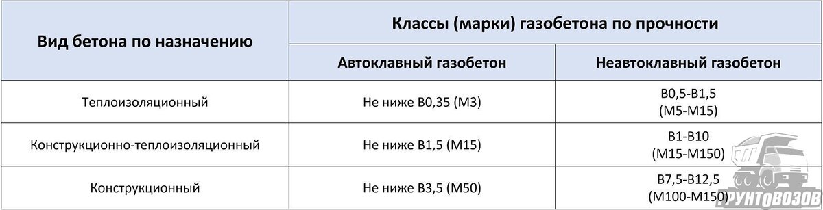 Ранее в нашей статье мы рассказывали о том, из чего и как делают газобетон. В этой статье мы рассмотрим основные разновидности мтериала, поговорим о его технических характеристиках.-4