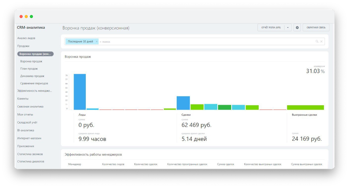Так выглядит анализ воронки продаж в CRM «Битрикс24»