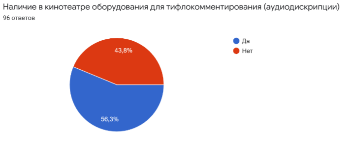    Исследование программы «Особый взгляд» на наличие оборудования в кинотеатрах для тифлокомментирования