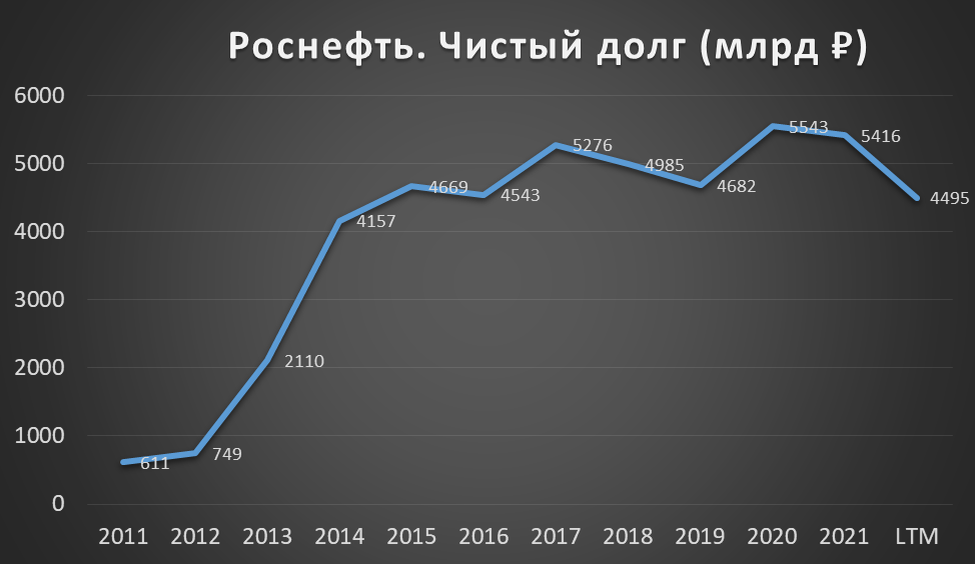 Чистый долг это. Роснефть дивиденды 2022. Чистый долг (net debt). Чистый долг по годам Роснефть. Дивиденды по акциям.